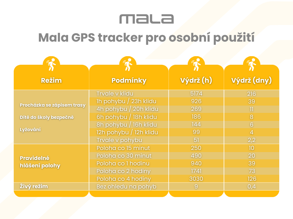 Tabela czasu pracy GPS trackera Mala do użytku prywatnego